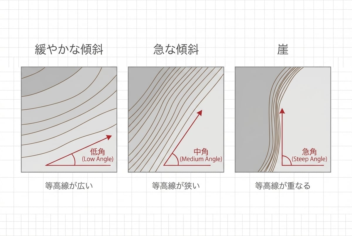 等高線の密度による傾斜判断を示す図解、緩斜面・急斜面・崖の3パターンの比較