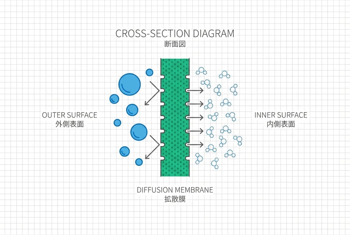 拡散型メンブレンの分子構造図、水滴と水蒸気分子の動きを示す技術イラスト