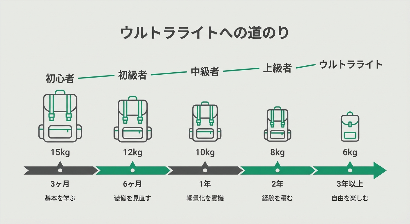 段階的軽量化のプロセスを示すインフォグラフィック、初心者から経験者への道筋